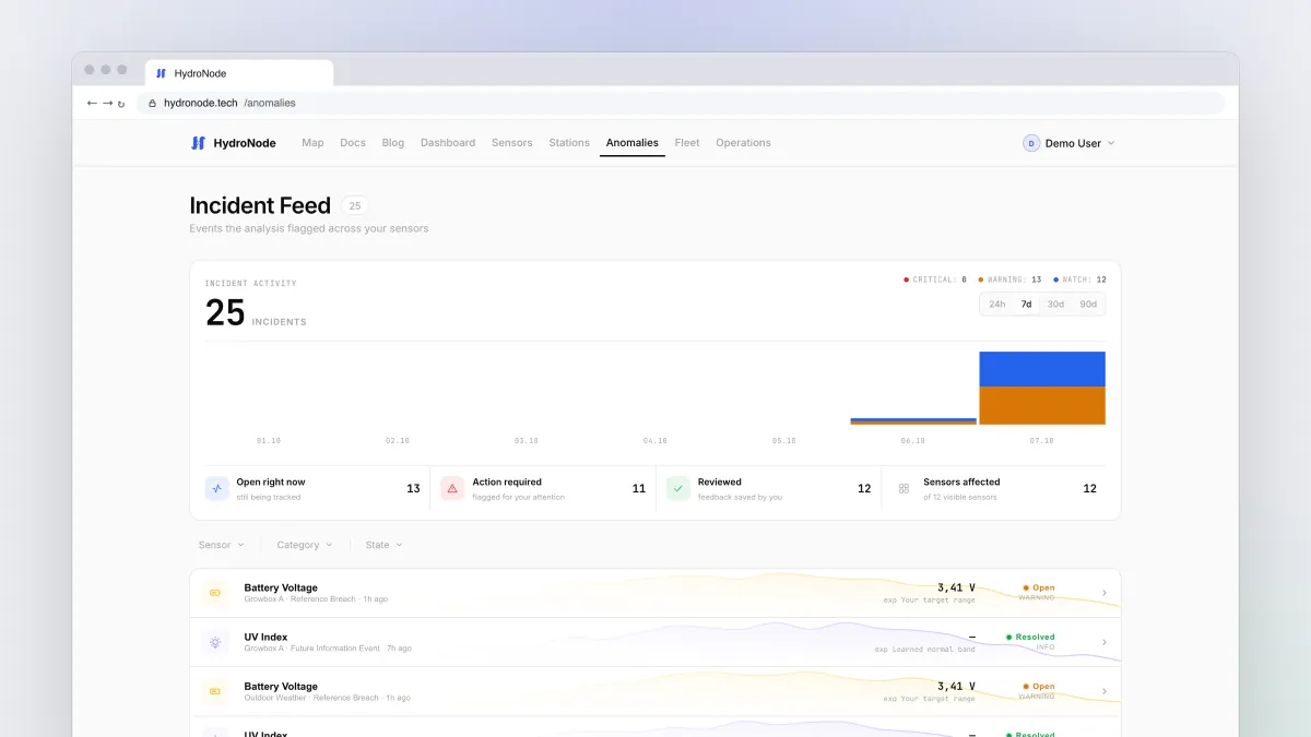 The HydroNode incident feed with open warnings and resolved incidents